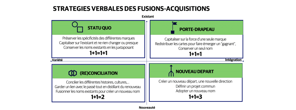 Quelles stratégies de naming lors d’une fusion-acquisition?