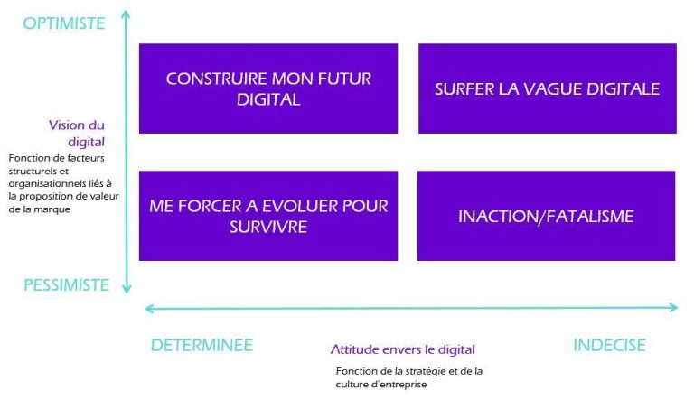 Stratégie de marque : le cas de la transformation digitale.